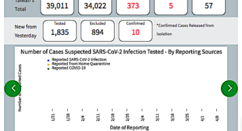 Anti-COVID-19 Measures Ramped Up In Taiwan