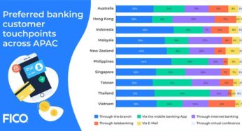 71% of Taiwanese Prefer Digital Comms With Bank When Hard Up